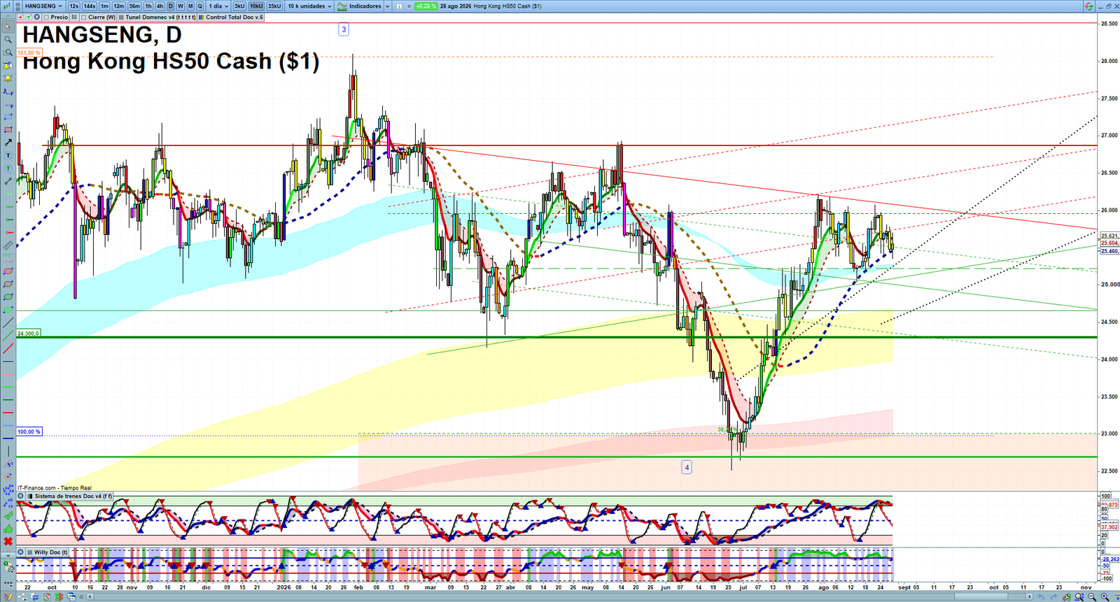 Hang Seng daily technical analysis chart showing key levels, price action and possible reaction zones